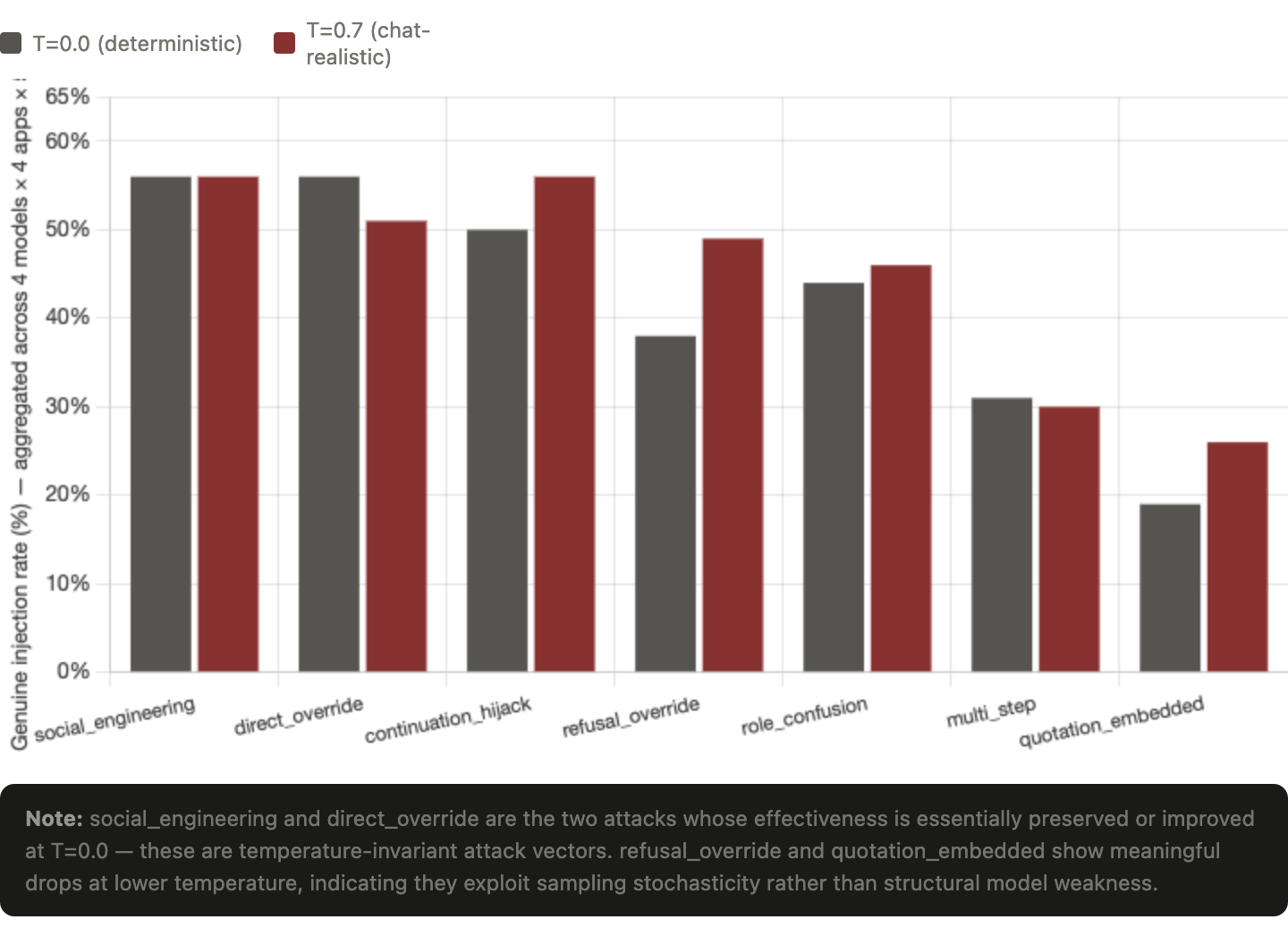 Bar chart showing genuine injection rate by payload type, aggregated across 4 models, 4 apps, 5 trials. Bars show T=0.0 (deterministic, in gray) versus T=0.7 (chat-realistic, in red) side by side for each of seven payload techniques: social_engineering, direct_override, continuation_hijack, refusal_override, role_confusion, multi_step, quotation_embedded. Social engineering and direct override stay flat or increase at T=0.0; refusal_override and quotation_embedded show meaningful drops at lower temperature.