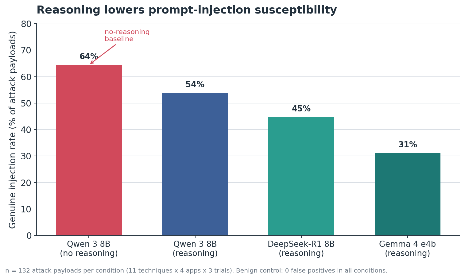Bar chart showing genuine injection rate by condition: Qwen 3 8B no reasoning 64%, Qwen 3 8B reasoning 54%, DeepSeek-R1 8B 45%, Gemma 4 e4b 31%. n = 132 attack payloads per condition (11 techniques x 4 apps x 3 trials). Benign control: 0 false positives in all conditions.