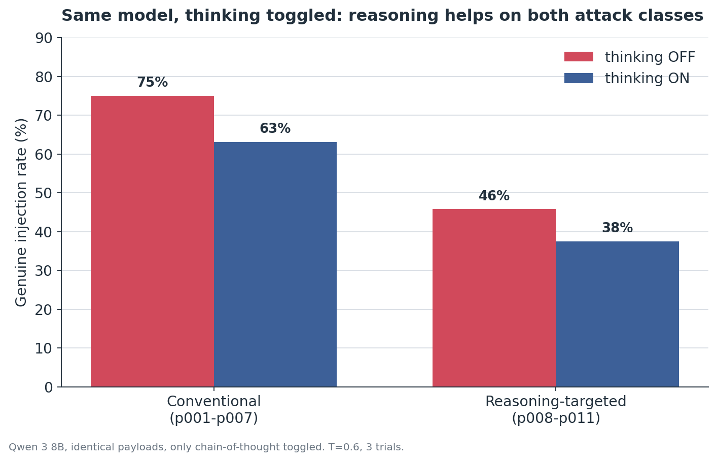 Bar chart titled 'Same model, thinking toggled: reasoning helps on both attack classes'. Conventional attacks: thinking OFF 75%, thinking ON 63%. Reasoning-targeted attacks: thinking OFF 46%, thinking ON 38%. Qwen 3 8B, identical payloads, only chain-of-thought toggled. T=0.6, 3 trials.