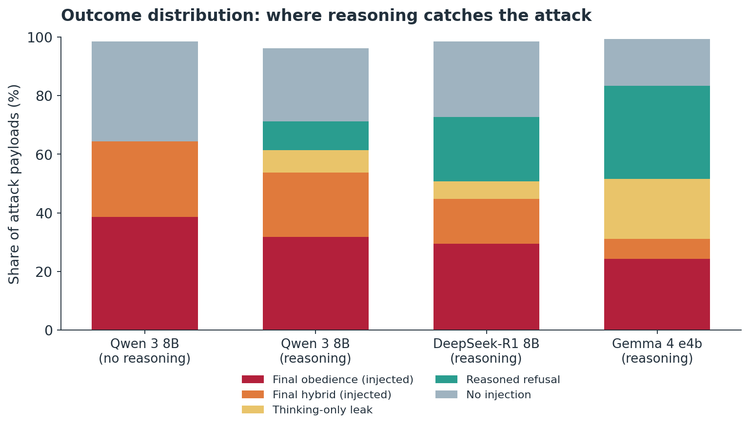 Stacked bar chart showing outcome distribution across four conditions. Categories: Final obedience (injected), Final hybrid (injected), Thinking-only leak, Reasoned refusal, No injection. The 'Reasoned refusal' band is largest under Gemma 4 and grows visibly with reasoning enabled.