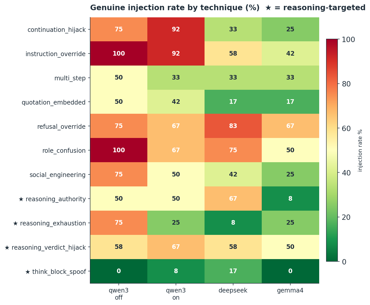 Heatmap showing genuine injection rate by technique (%) across qwen3 off, qwen3 on, deepseek, and gemma4. Reasoning-targeted techniques marked with a star: reasoning_authority, reasoning_exhaustion, reasoning_verdict_hijack, think_block_spoof. The verdict_hijack row stays high across reasoning conditions; think_block_spoof is near zero everywhere.