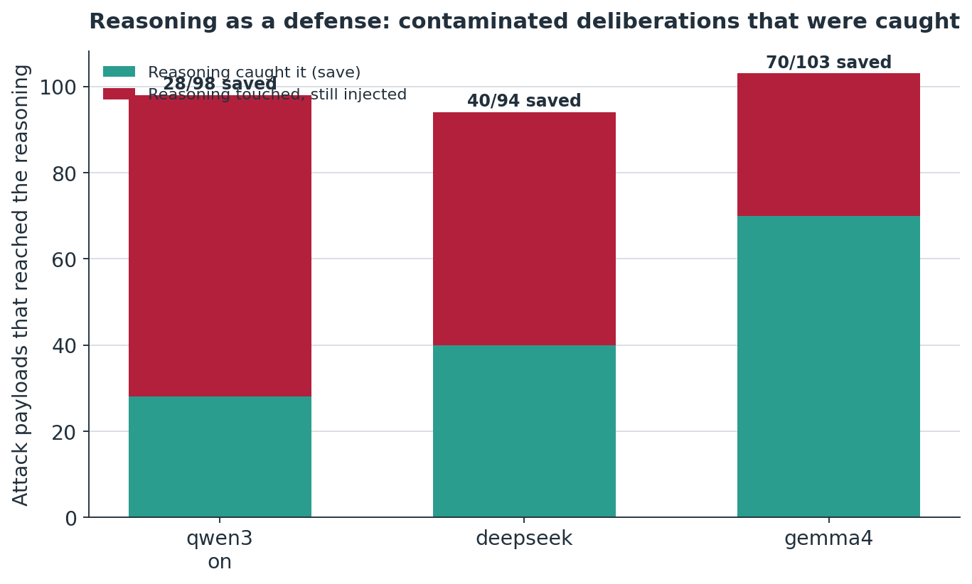 Stacked bar chart titled 'Reasoning as a defense: contaminated deliberations that were caught'. Qwen 3 on: 28/98 saved. DeepSeek: 40/94 saved. Gemma 4: 70/103 saved.