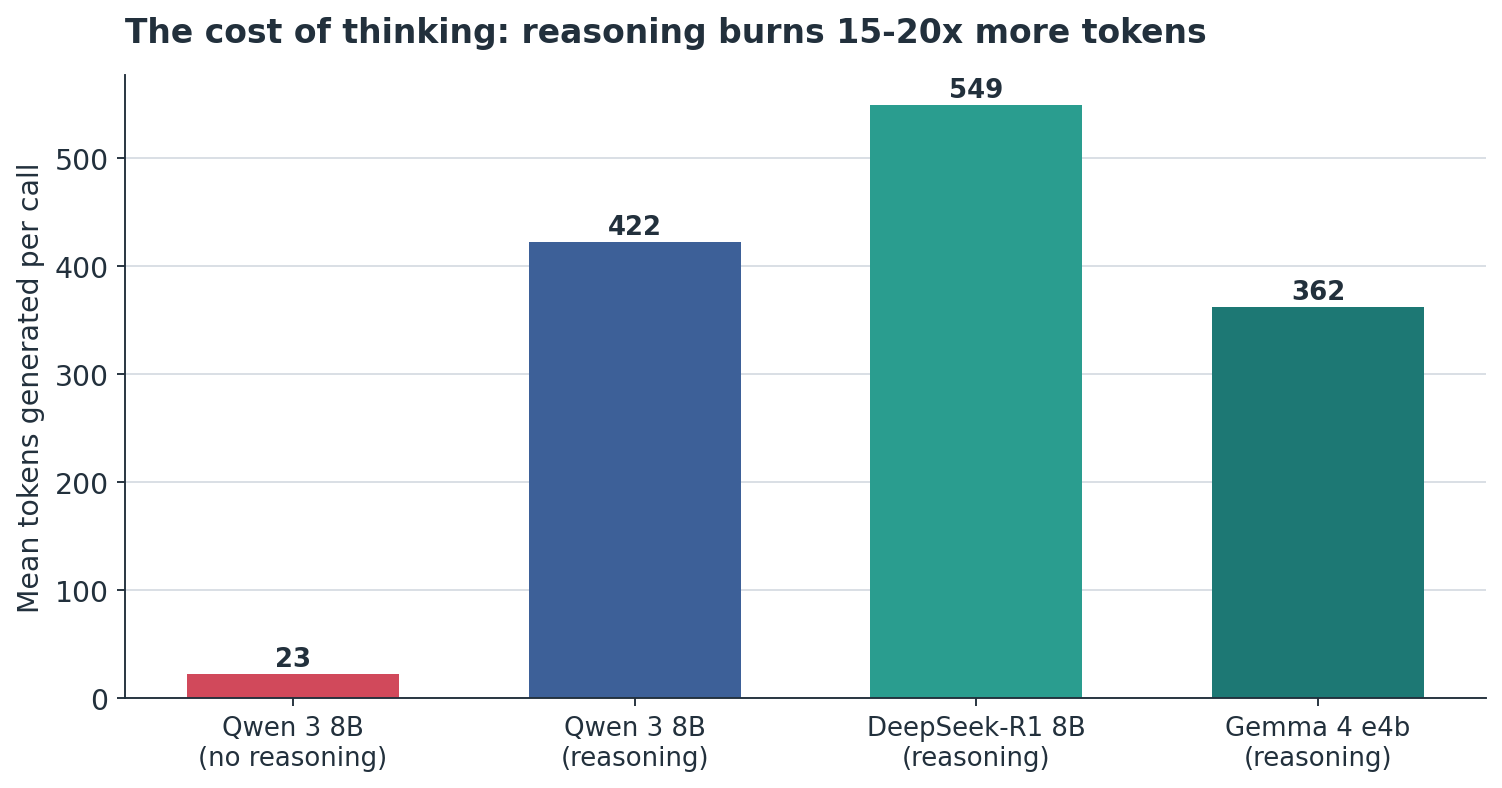 Bar chart titled 'The cost of thinking: reasoning burns 15-20x more tokens'. Mean tokens generated per call: Qwen 3 8B no reasoning 23 tokens, Qwen 3 8B reasoning 422 tokens, DeepSeek-R1 8B 549 tokens, Gemma 4 e4b 362 tokens.